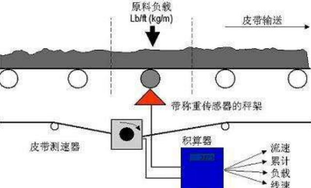 皮帶秤工作原理